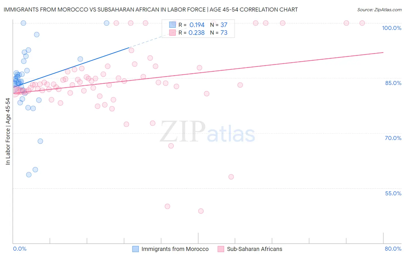 Immigrants from Morocco vs Subsaharan African In Labor Force | Age 45-54