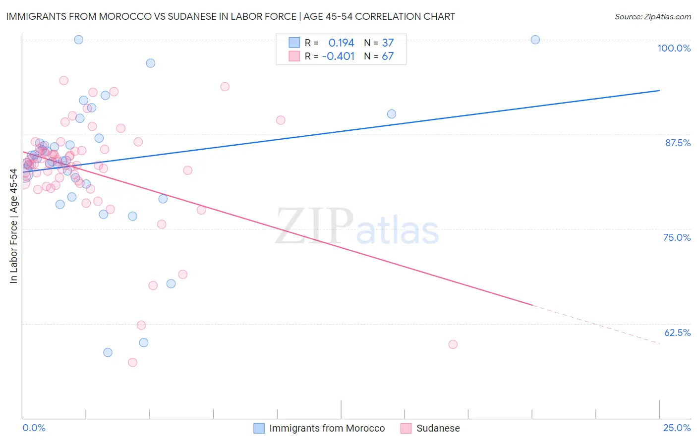 Immigrants from Morocco vs Sudanese In Labor Force | Age 45-54