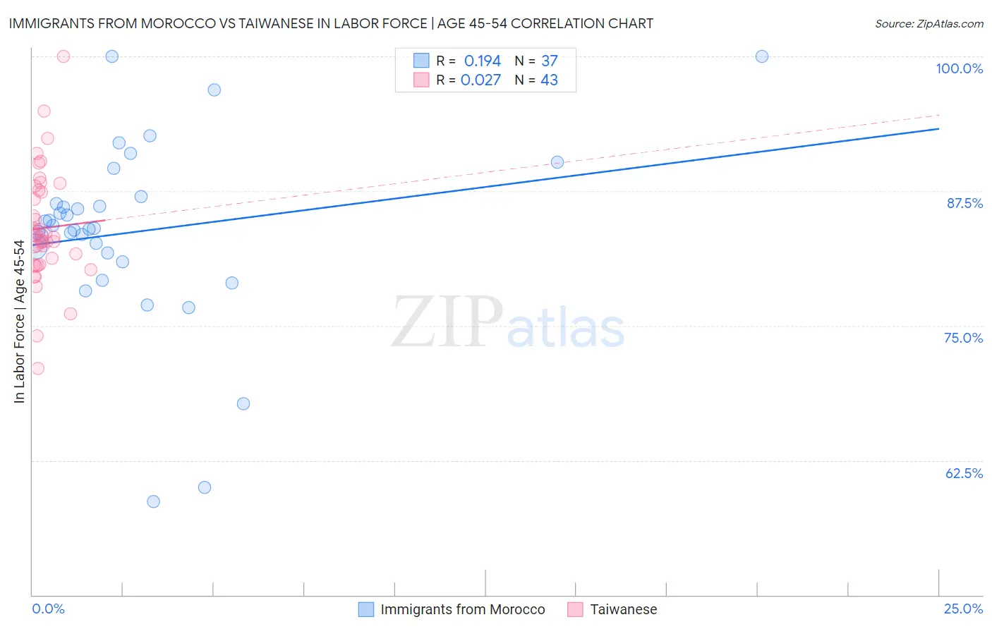 Immigrants from Morocco vs Taiwanese In Labor Force | Age 45-54