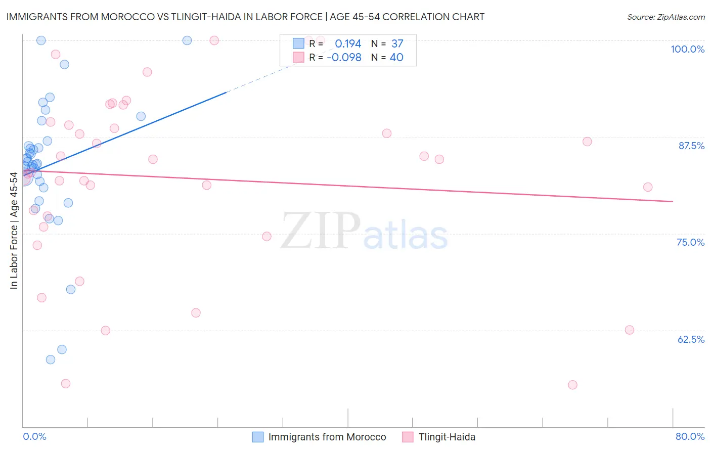 Immigrants from Morocco vs Tlingit-Haida In Labor Force | Age 45-54