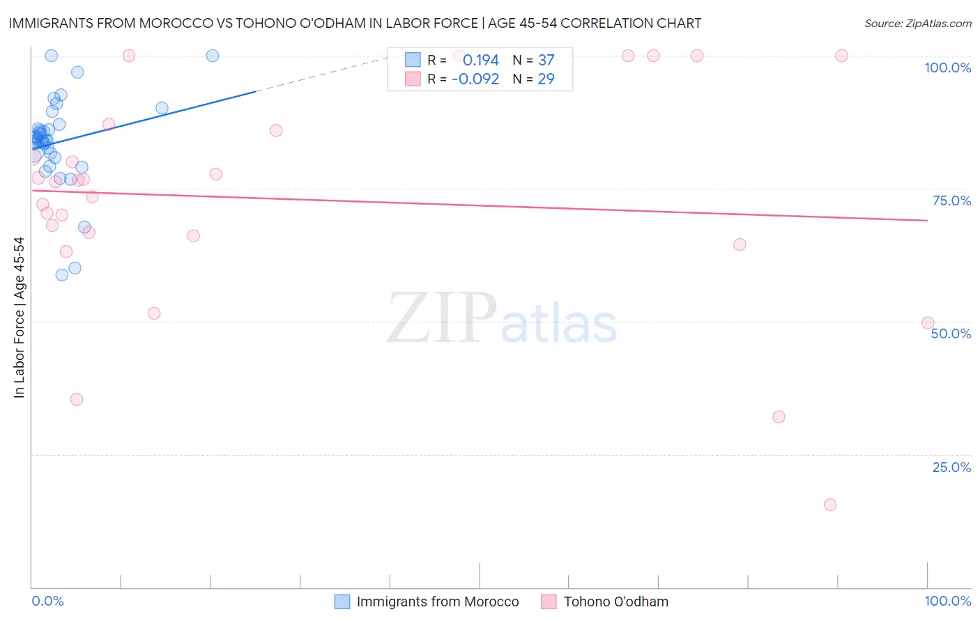 Immigrants from Morocco vs Tohono O'odham In Labor Force | Age 45-54