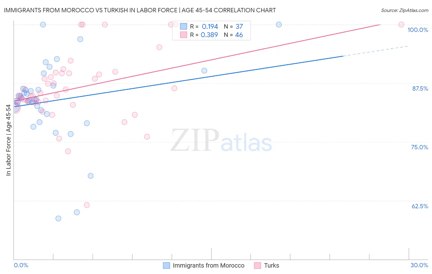Immigrants from Morocco vs Turkish In Labor Force | Age 45-54