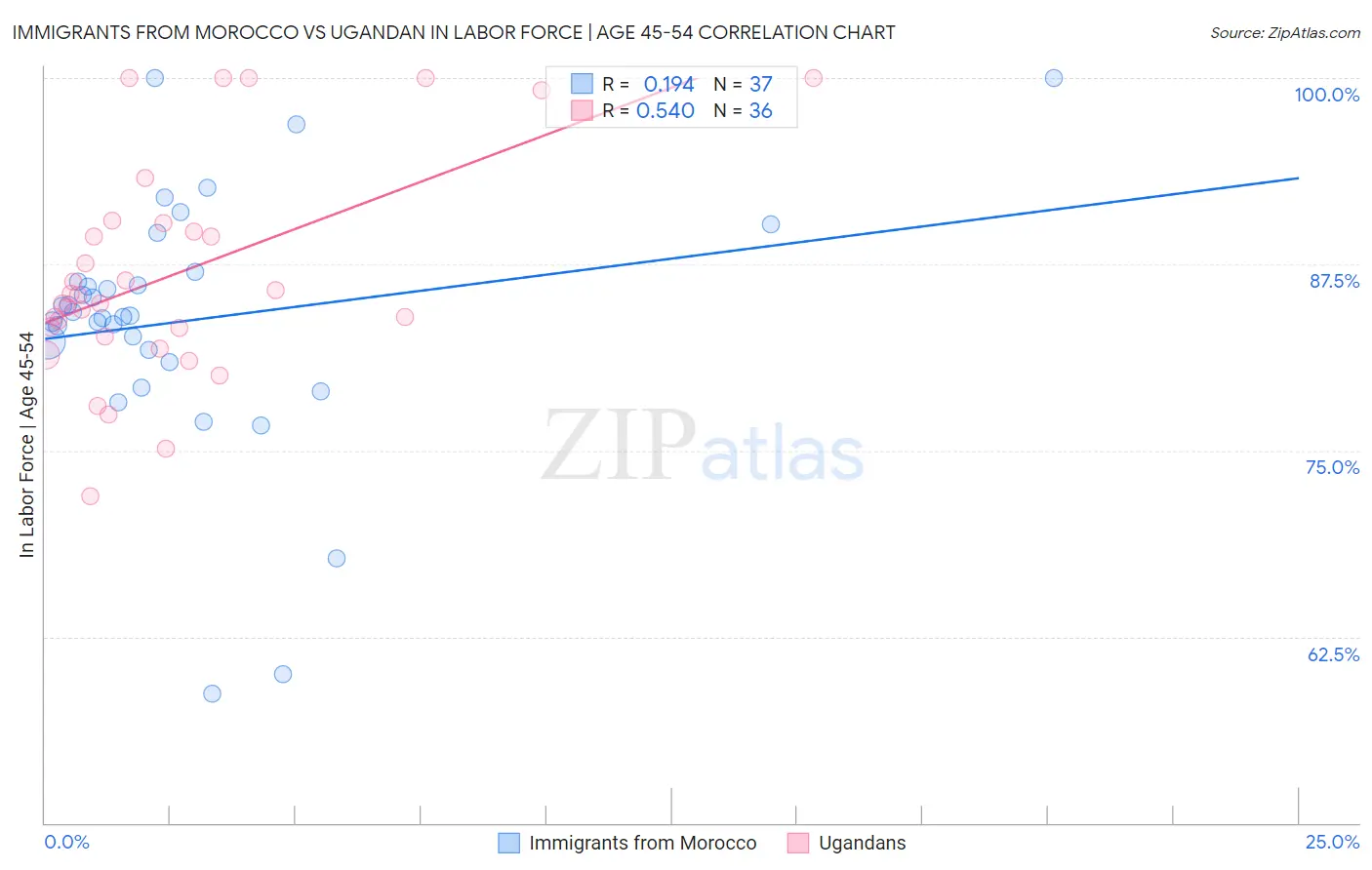 Immigrants from Morocco vs Ugandan In Labor Force | Age 45-54