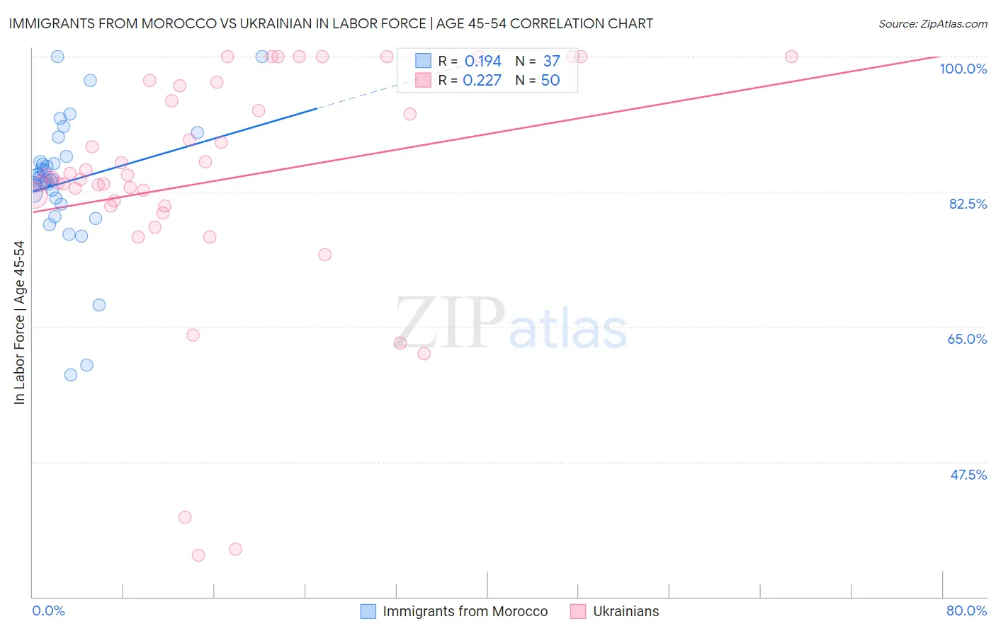 Immigrants from Morocco vs Ukrainian In Labor Force | Age 45-54