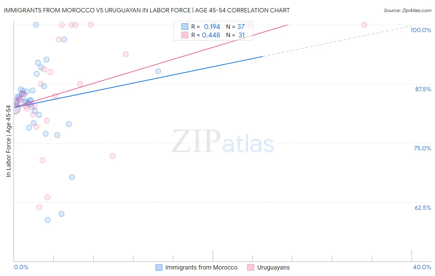 Immigrants from Morocco vs Uruguayan In Labor Force | Age 45-54