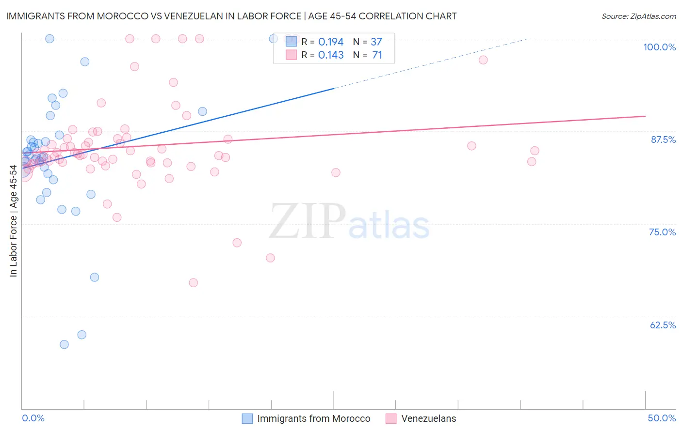 Immigrants from Morocco vs Venezuelan In Labor Force | Age 45-54