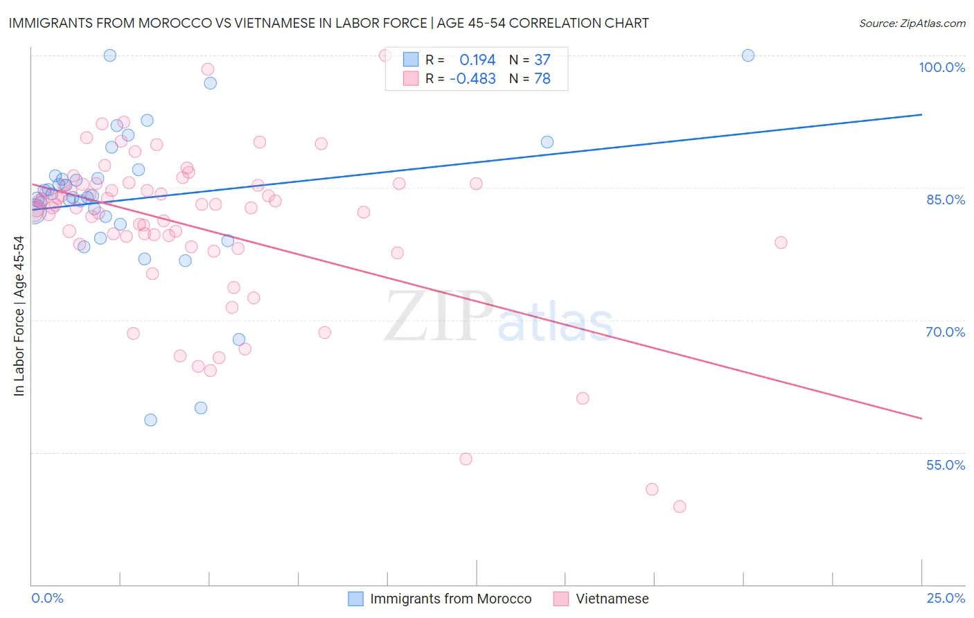 Immigrants from Morocco vs Vietnamese In Labor Force | Age 45-54