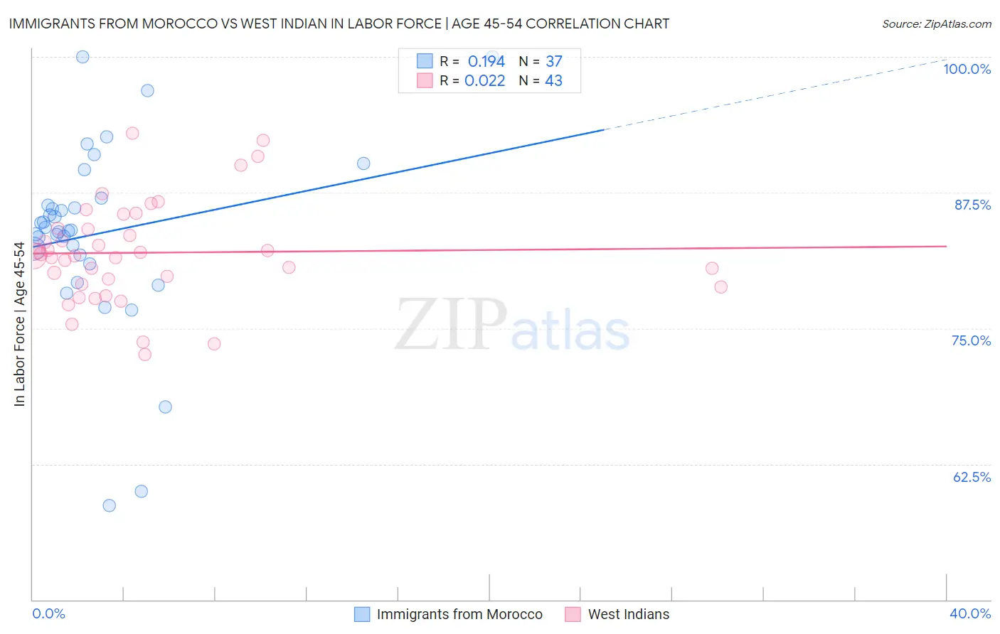 Immigrants from Morocco vs West Indian In Labor Force | Age 45-54