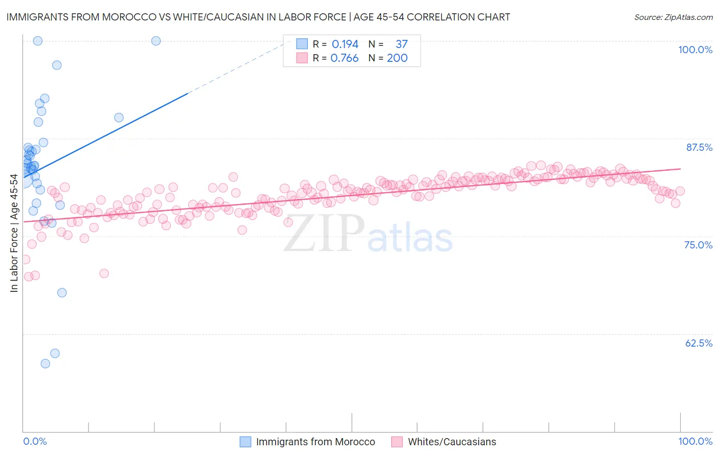 Immigrants from Morocco vs White/Caucasian In Labor Force | Age 45-54