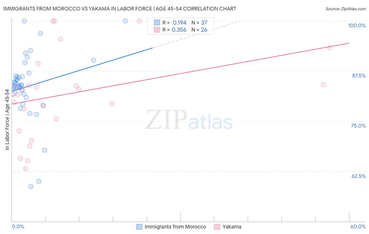 Immigrants from Morocco vs Yakama In Labor Force | Age 45-54