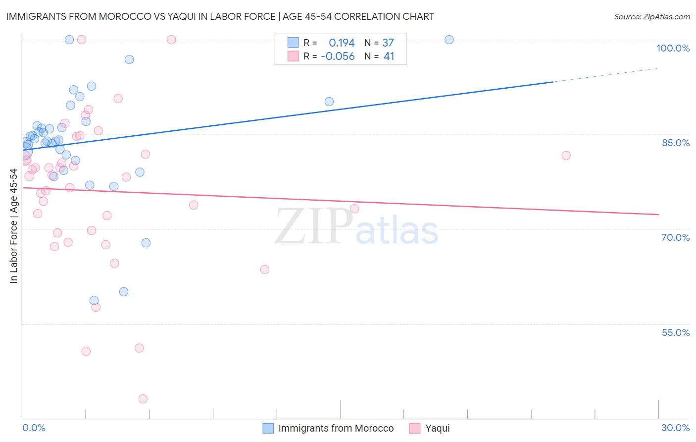Immigrants from Morocco vs Yaqui In Labor Force | Age 45-54