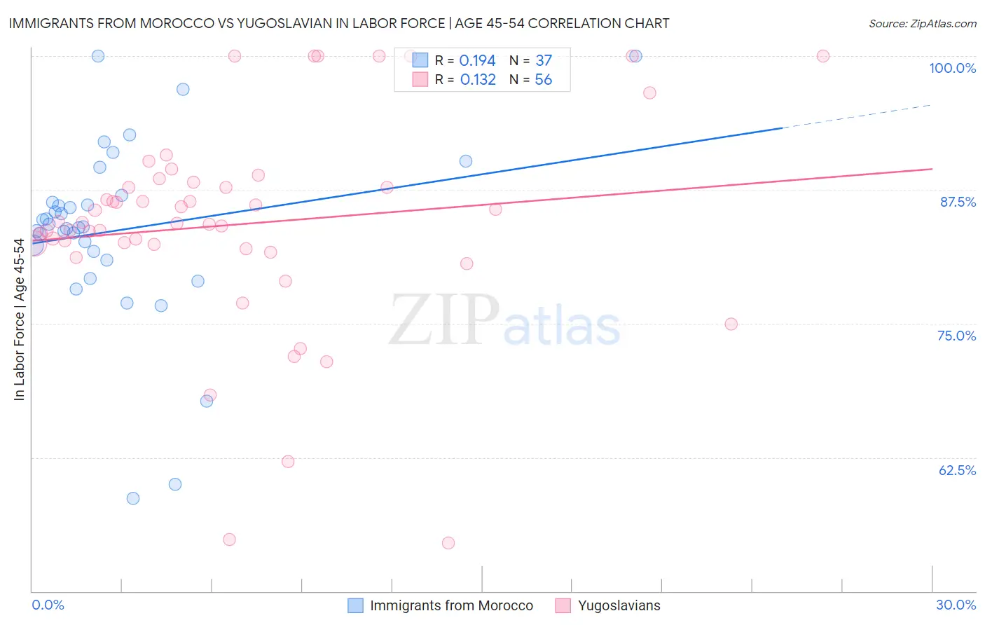 Immigrants from Morocco vs Yugoslavian In Labor Force | Age 45-54
