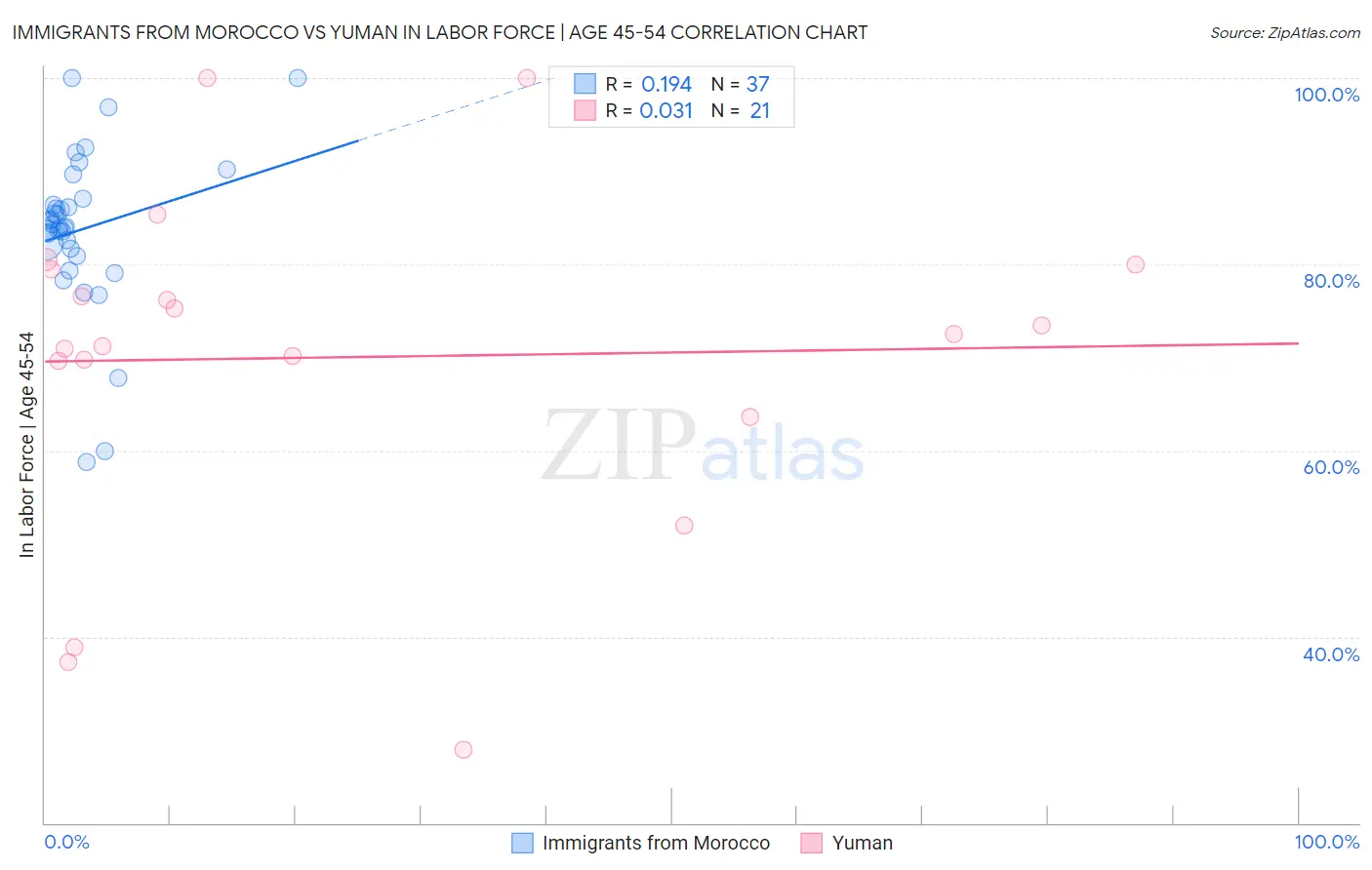 Immigrants from Morocco vs Yuman In Labor Force | Age 45-54