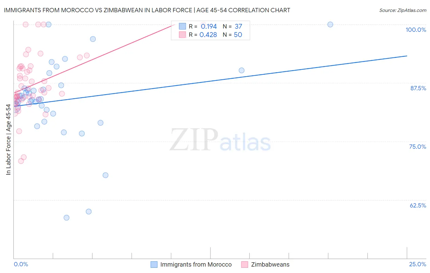 Immigrants from Morocco vs Zimbabwean In Labor Force | Age 45-54