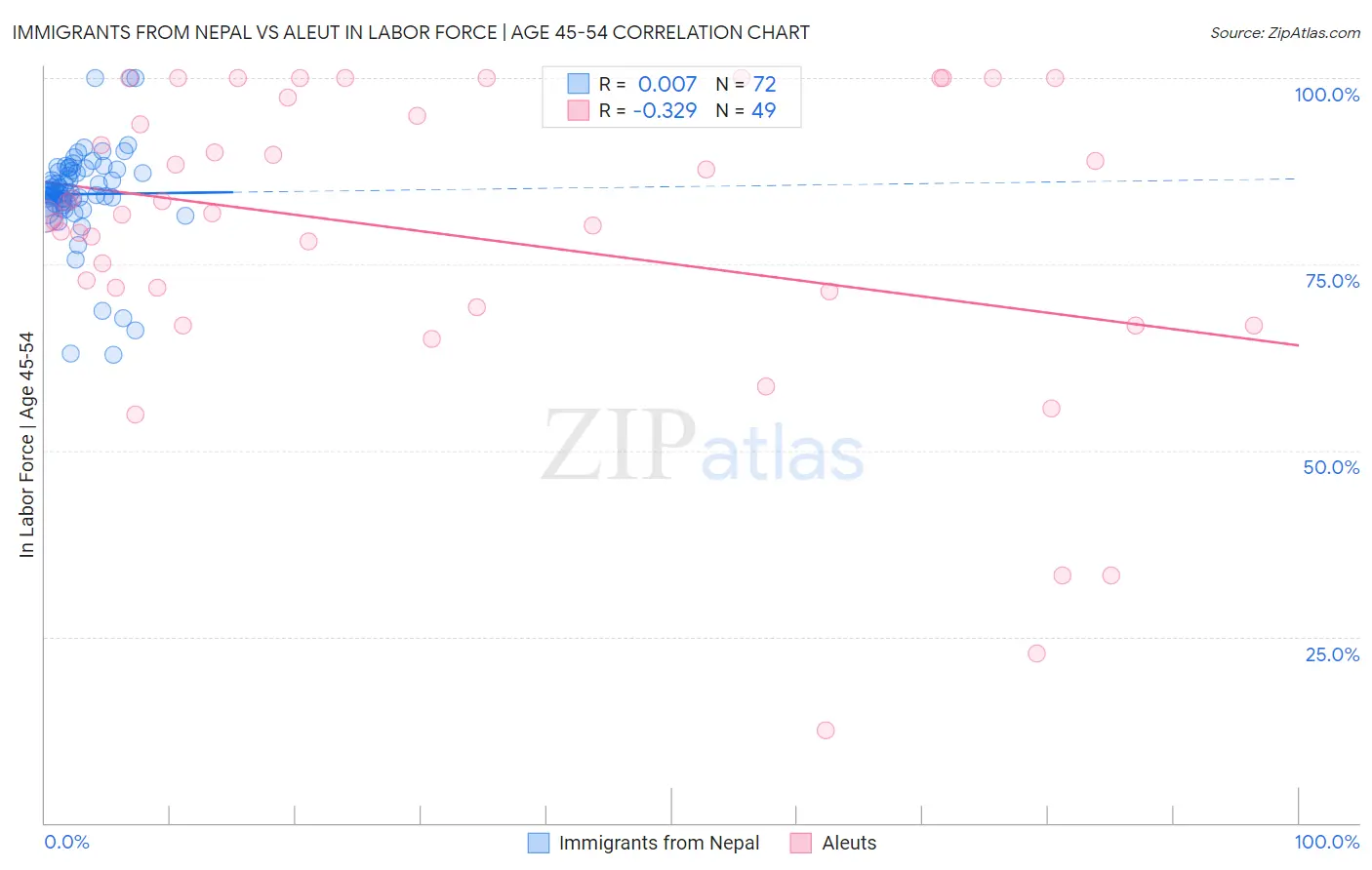 Immigrants from Nepal vs Aleut In Labor Force | Age 45-54