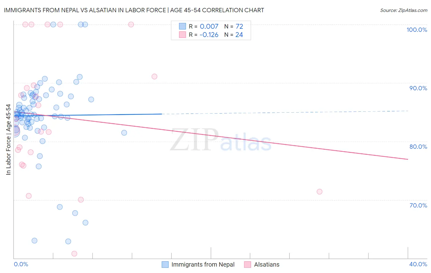 Immigrants from Nepal vs Alsatian In Labor Force | Age 45-54
