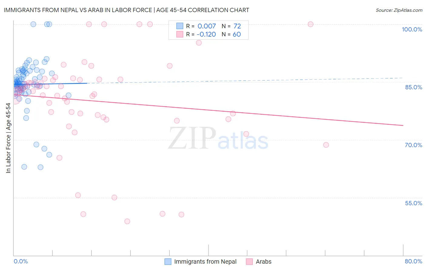 Immigrants from Nepal vs Arab In Labor Force | Age 45-54