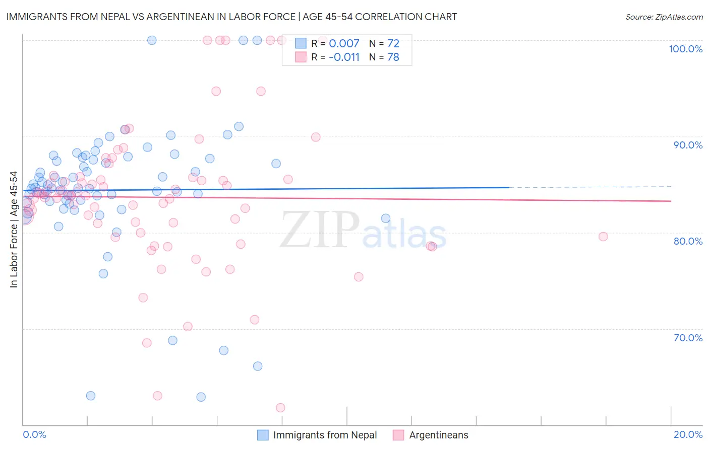 Immigrants from Nepal vs Argentinean In Labor Force | Age 45-54