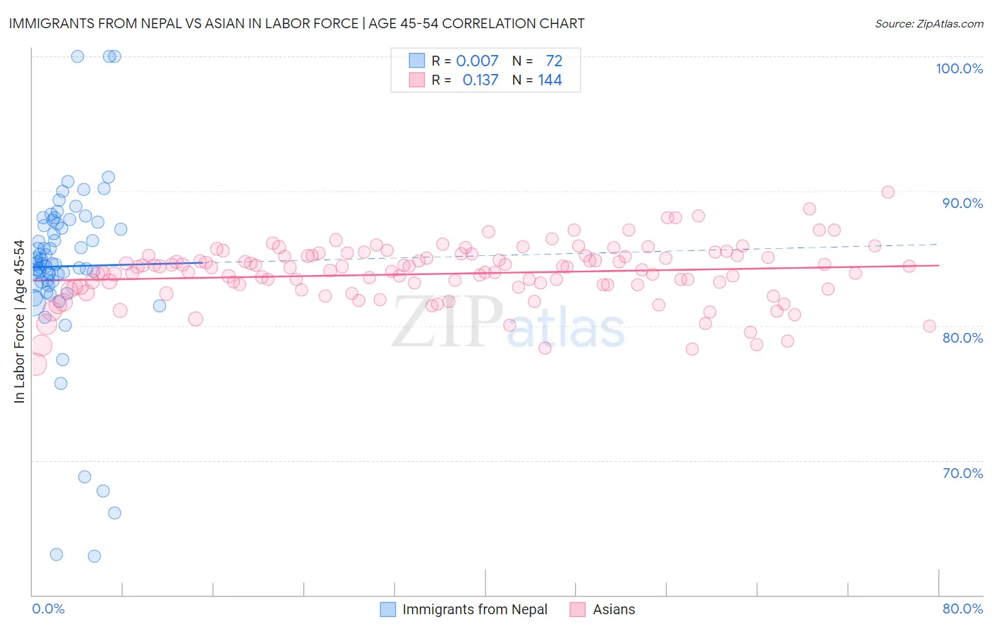 Immigrants from Nepal vs Asian In Labor Force | Age 45-54