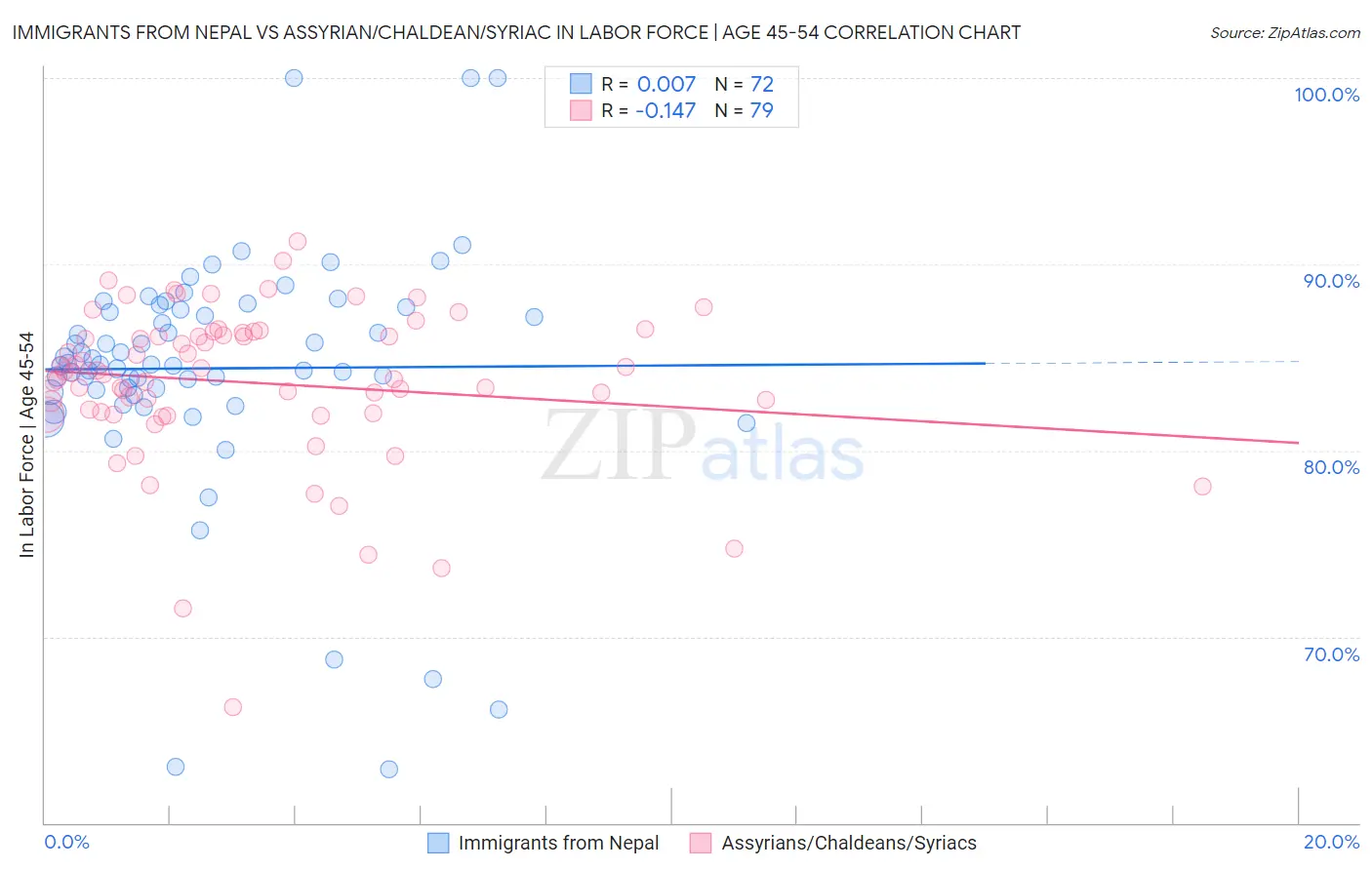 Immigrants from Nepal vs Assyrian/Chaldean/Syriac In Labor Force | Age 45-54