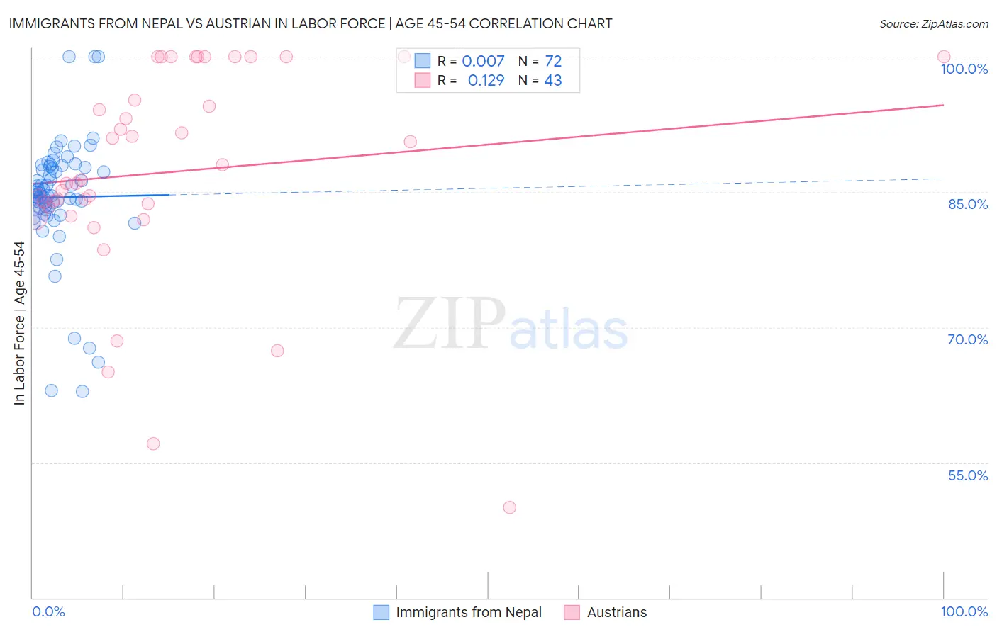 Immigrants from Nepal vs Austrian In Labor Force | Age 45-54