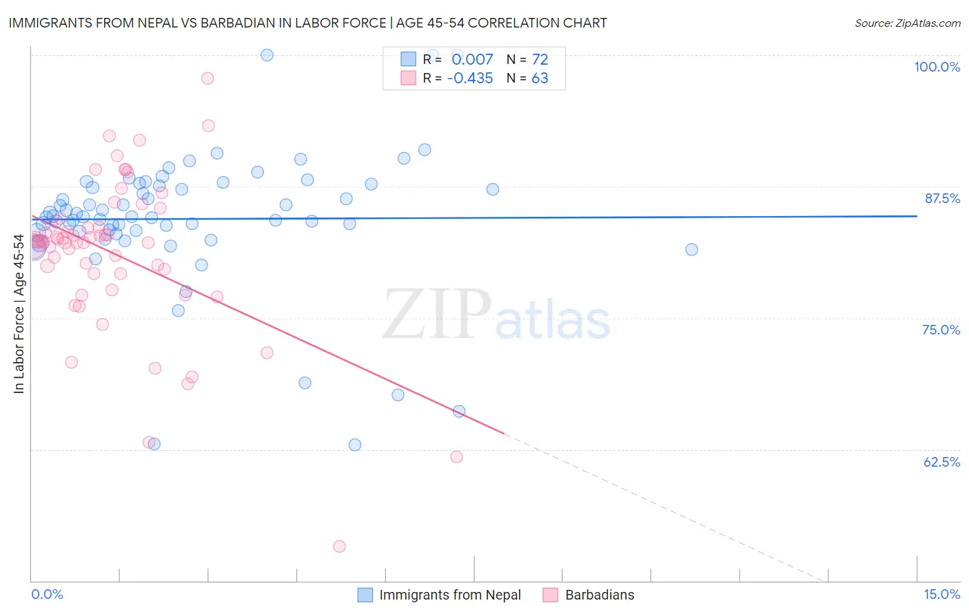 Immigrants from Nepal vs Barbadian In Labor Force | Age 45-54