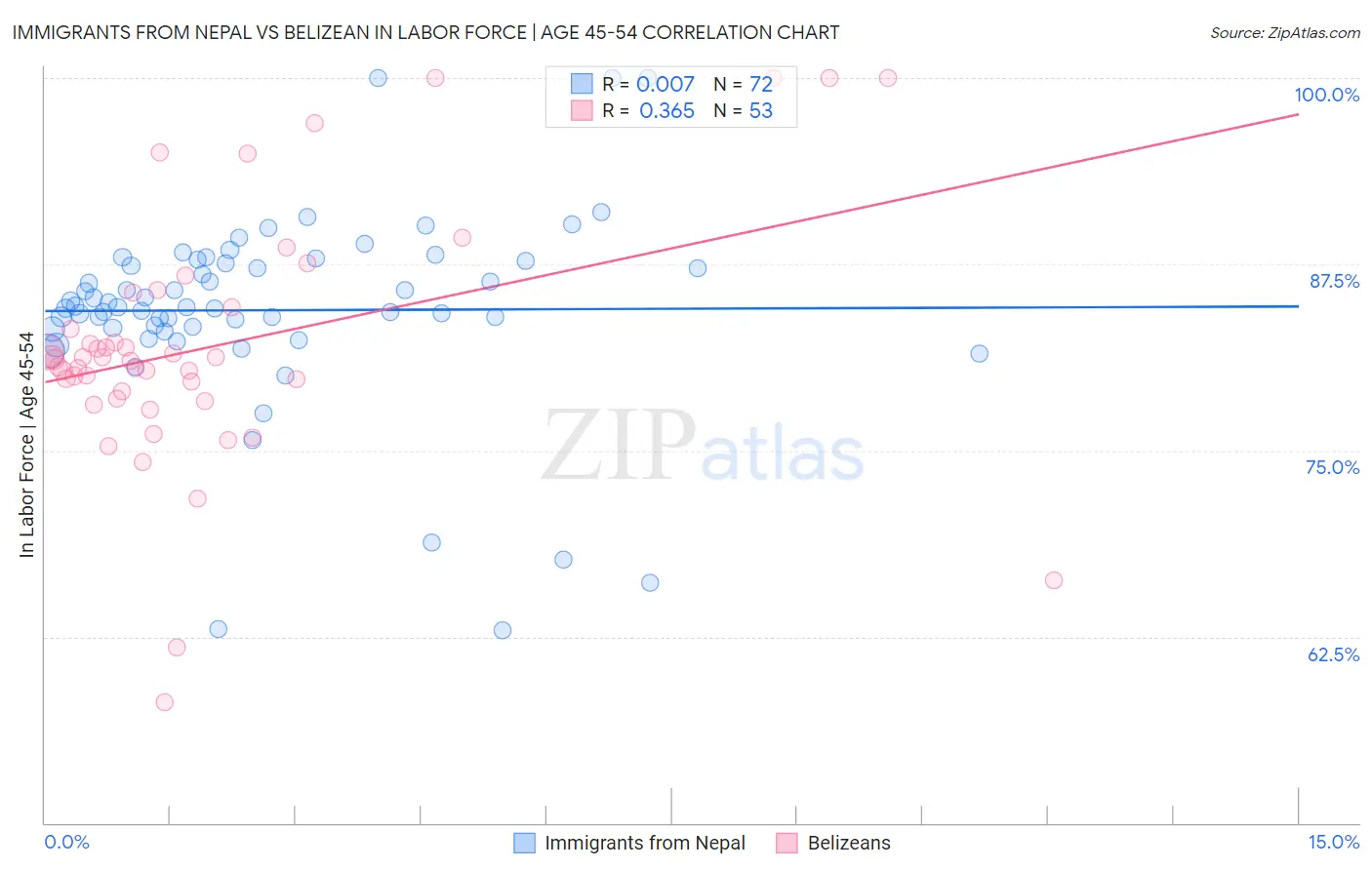 Immigrants from Nepal vs Belizean In Labor Force | Age 45-54