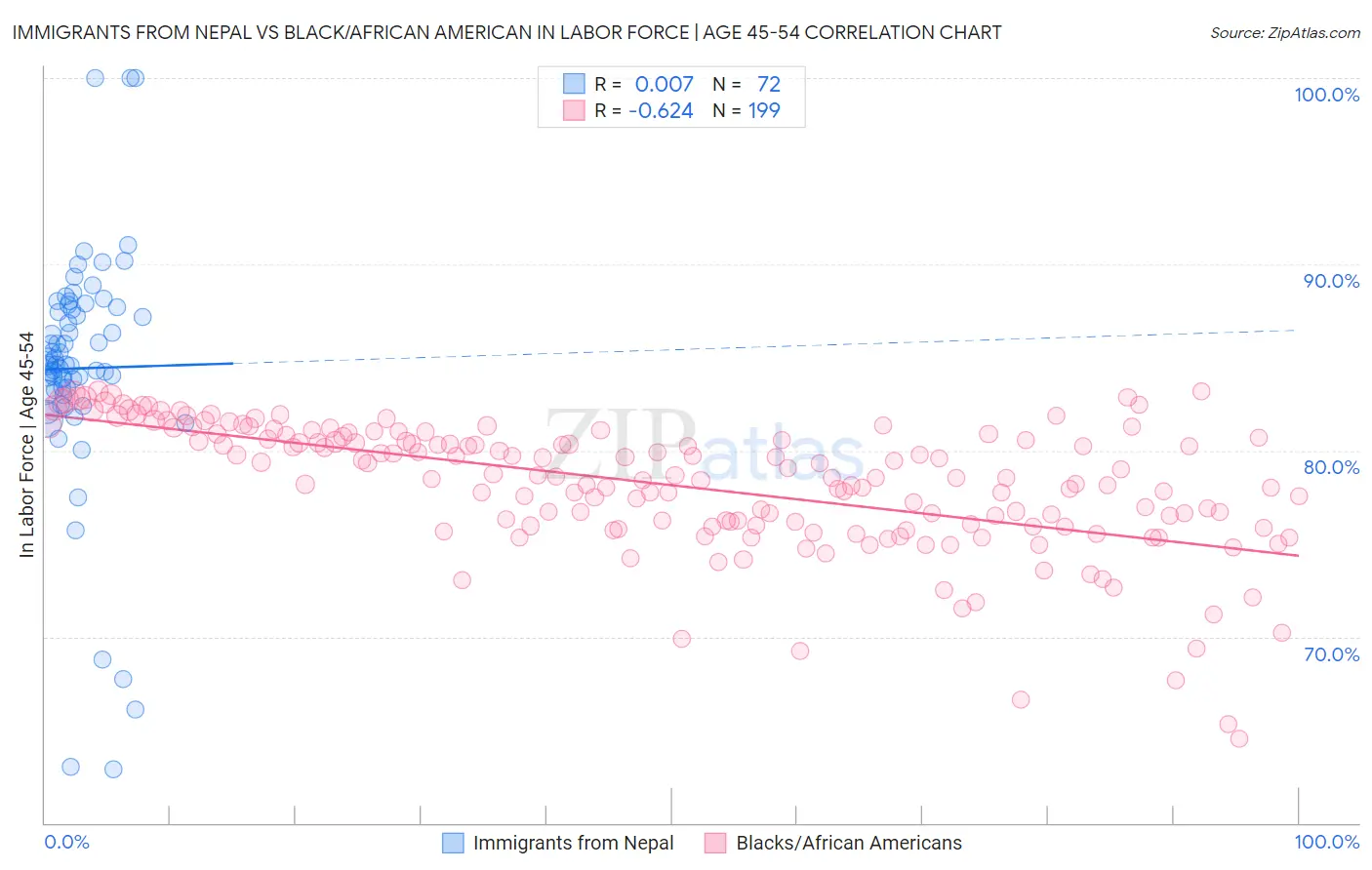 Immigrants from Nepal vs Black/African American In Labor Force | Age 45-54
