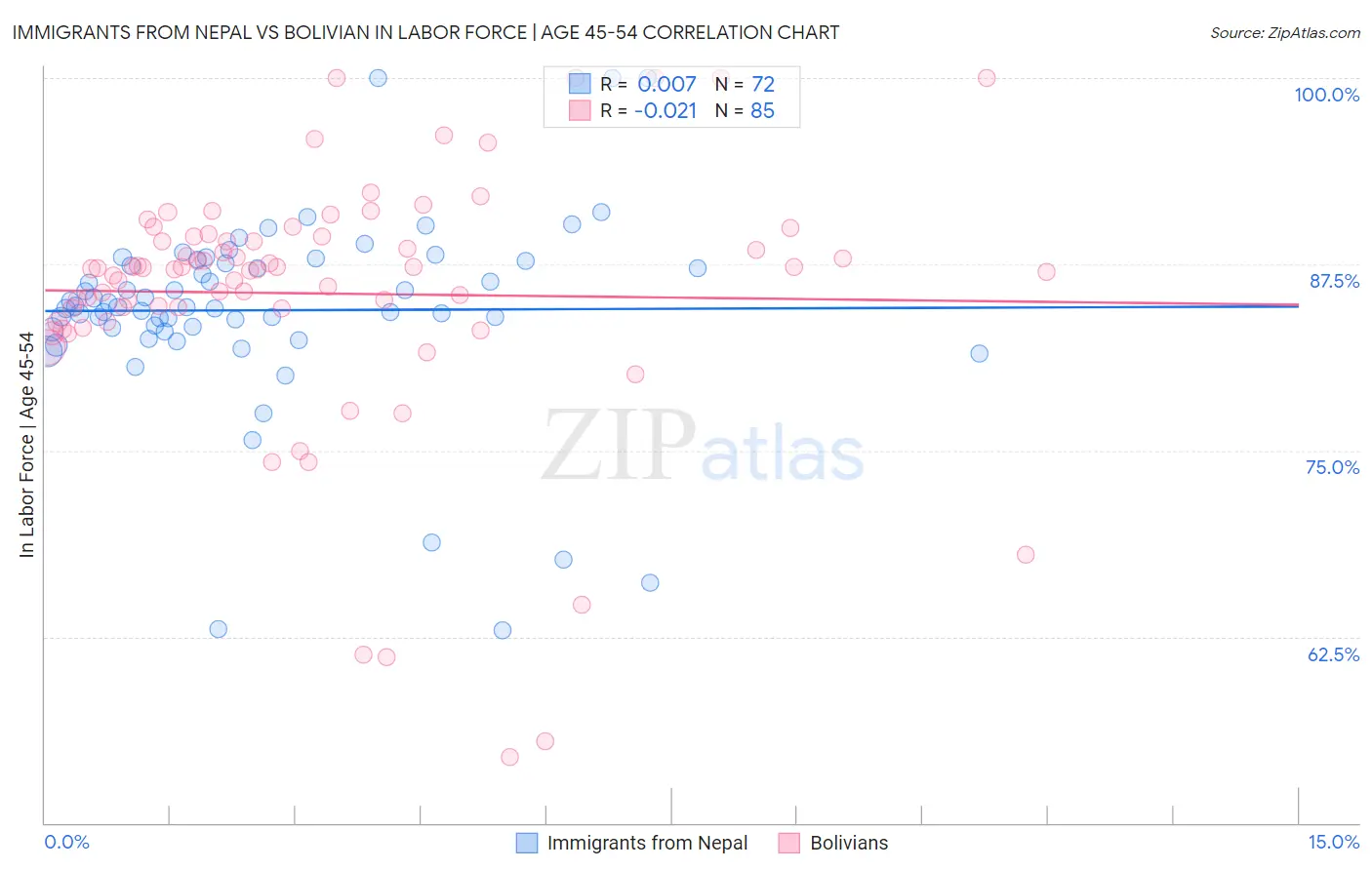 Immigrants from Nepal vs Bolivian In Labor Force | Age 45-54