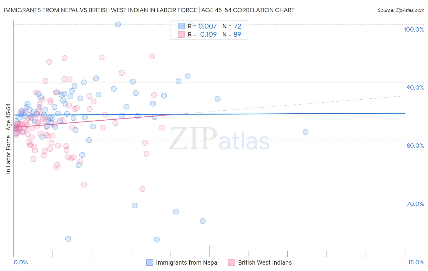 Immigrants from Nepal vs British West Indian In Labor Force | Age 45-54
