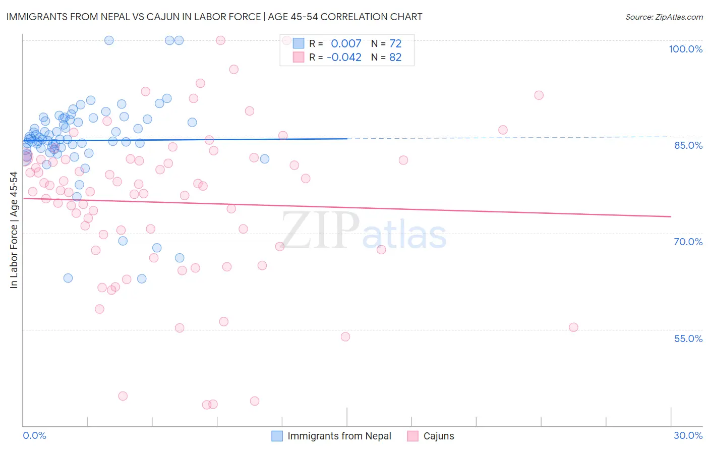 Immigrants from Nepal vs Cajun In Labor Force | Age 45-54