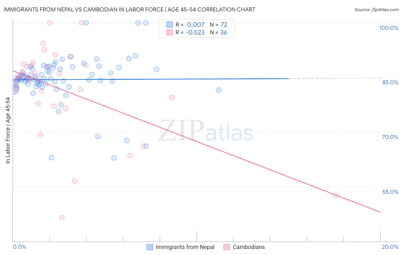 Immigrants from Nepal vs Cambodian In Labor Force | Age 45-54