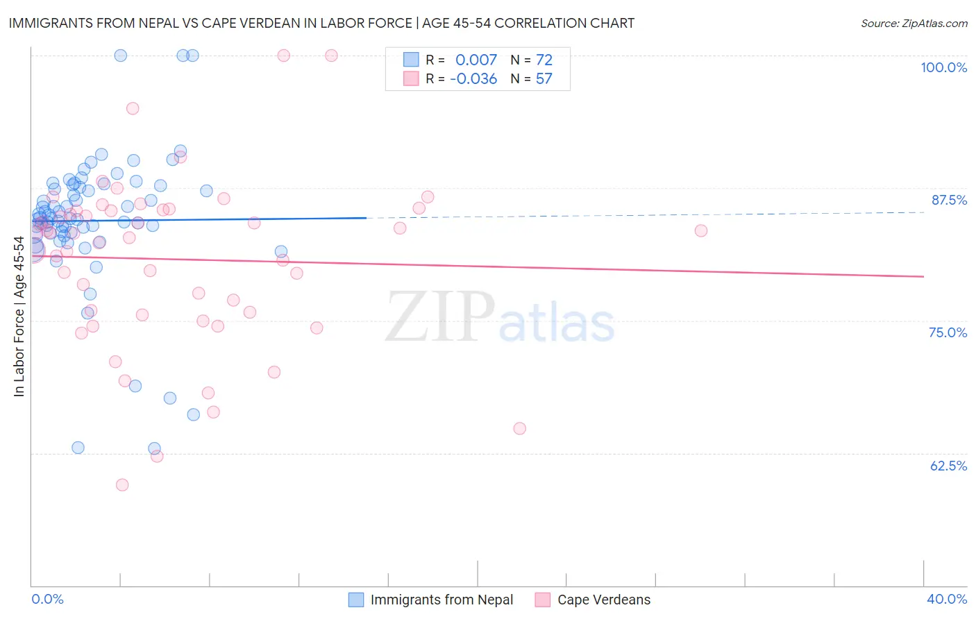 Immigrants from Nepal vs Cape Verdean In Labor Force | Age 45-54
