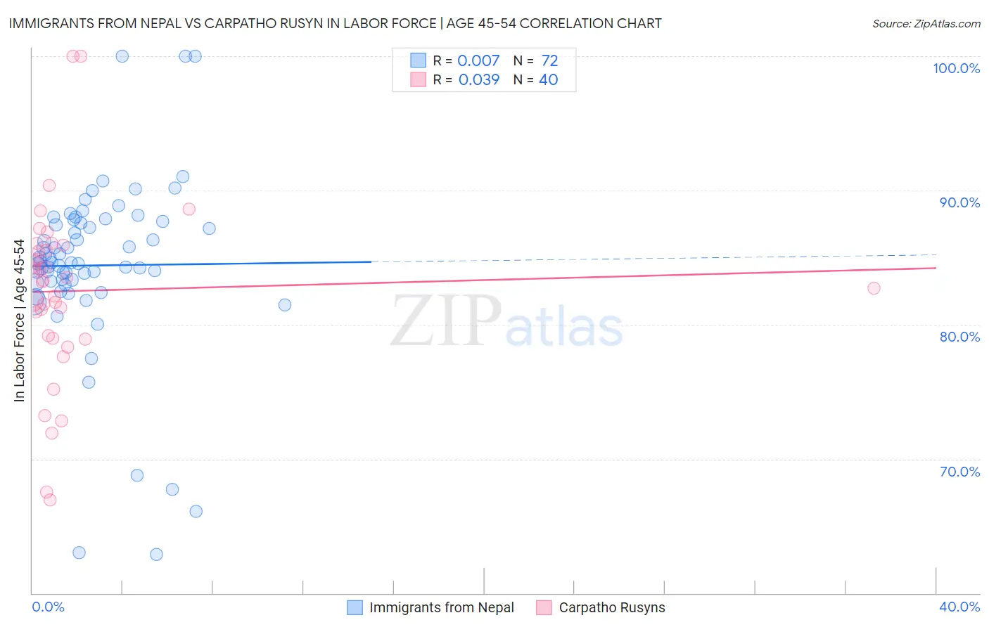 Immigrants from Nepal vs Carpatho Rusyn In Labor Force | Age 45-54