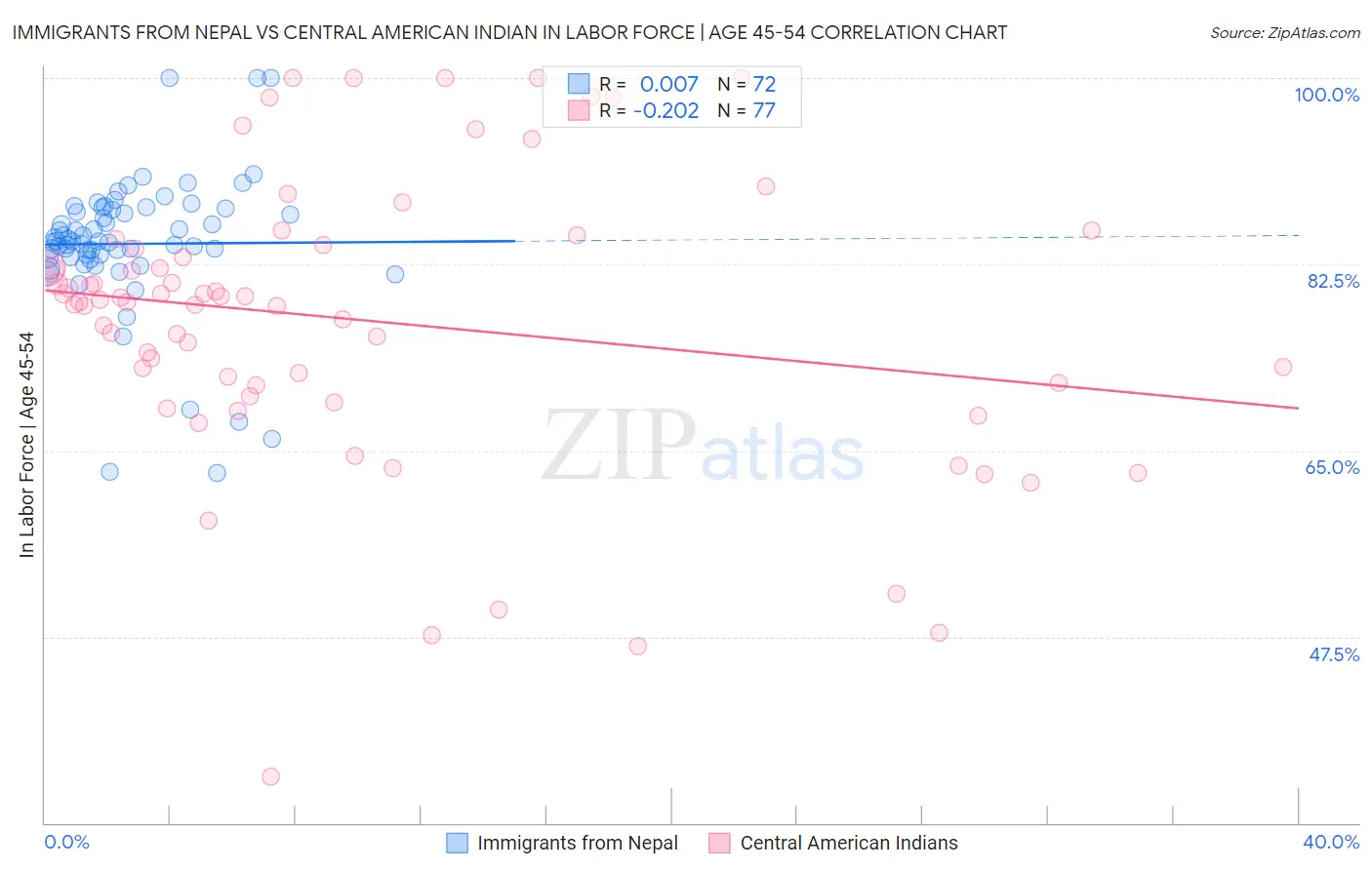Immigrants from Nepal vs Central American Indian In Labor Force | Age 45-54