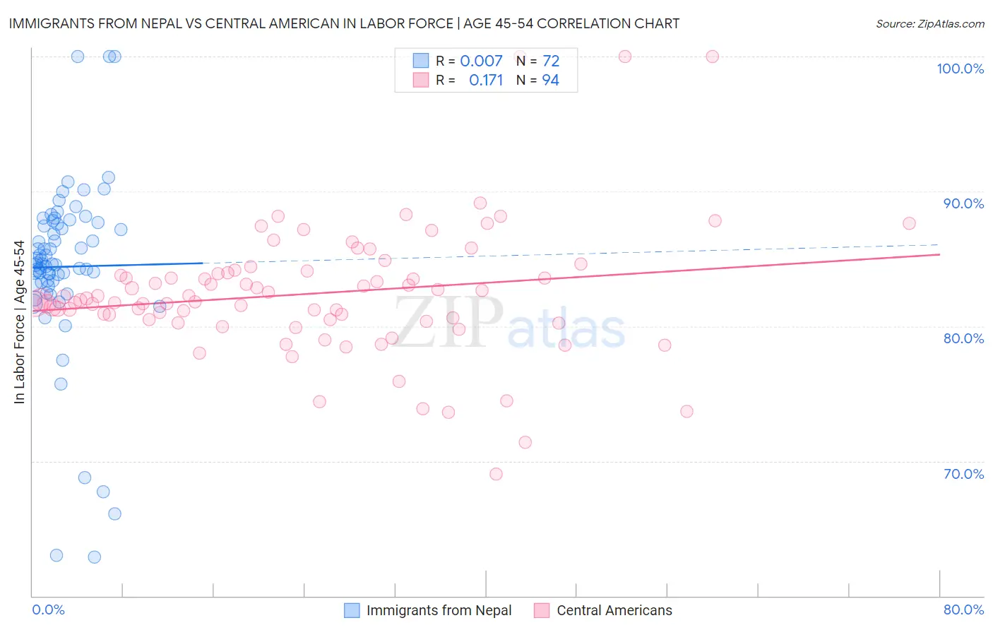 Immigrants from Nepal vs Central American In Labor Force | Age 45-54