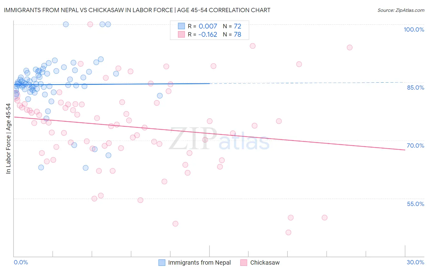 Immigrants from Nepal vs Chickasaw In Labor Force | Age 45-54