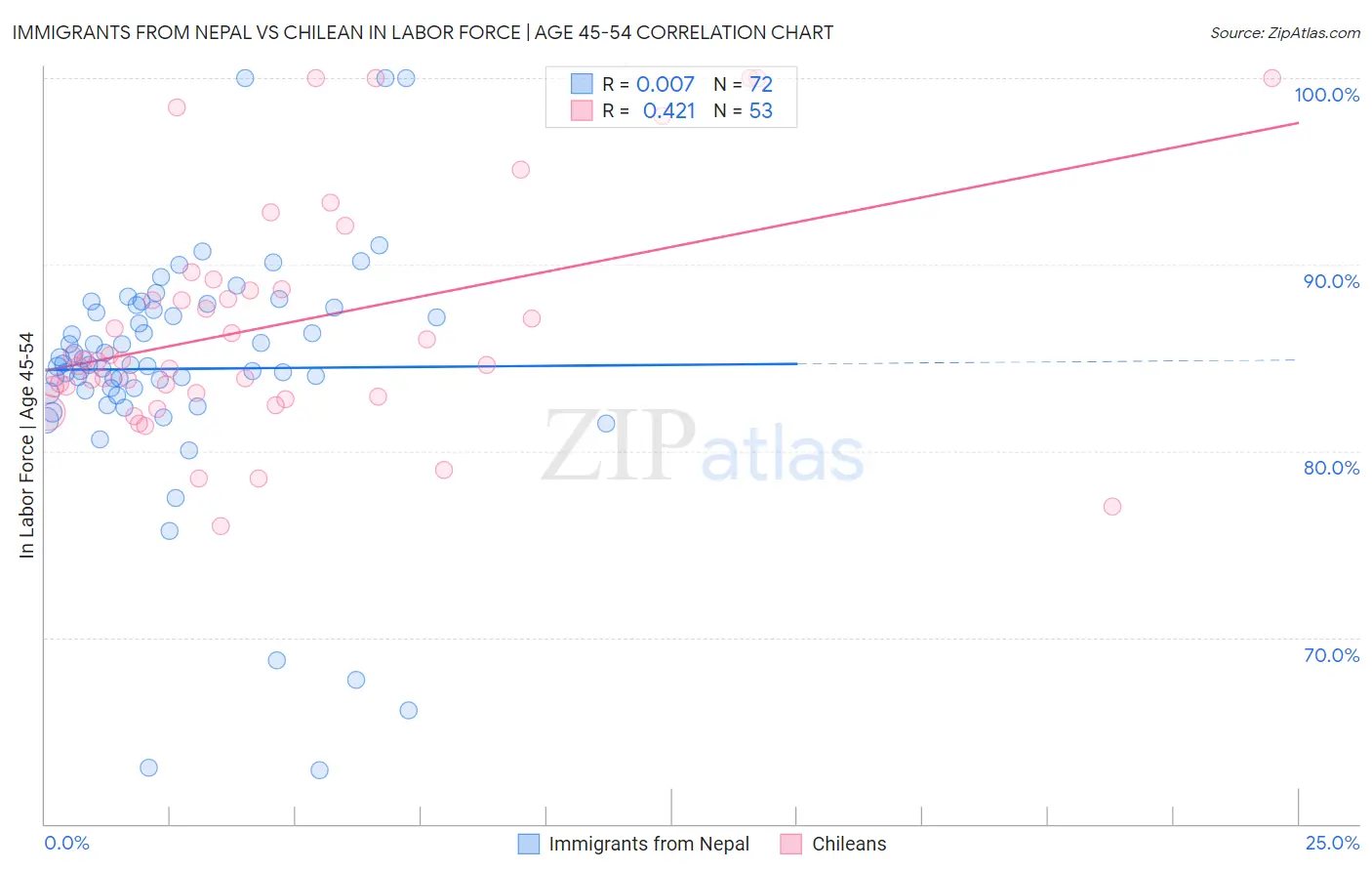 Immigrants from Nepal vs Chilean In Labor Force | Age 45-54