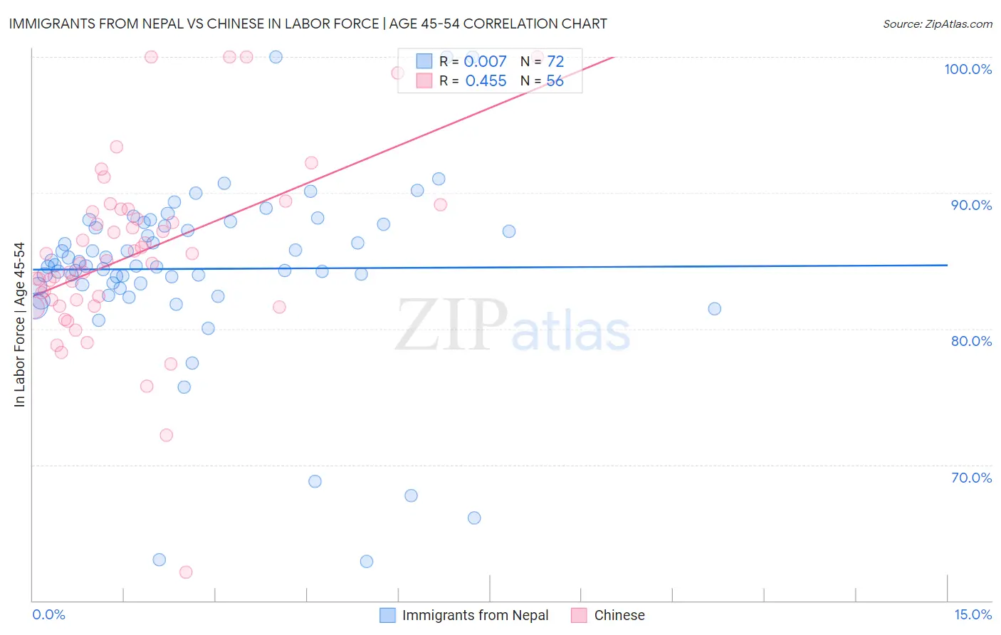 Immigrants from Nepal vs Chinese In Labor Force | Age 45-54