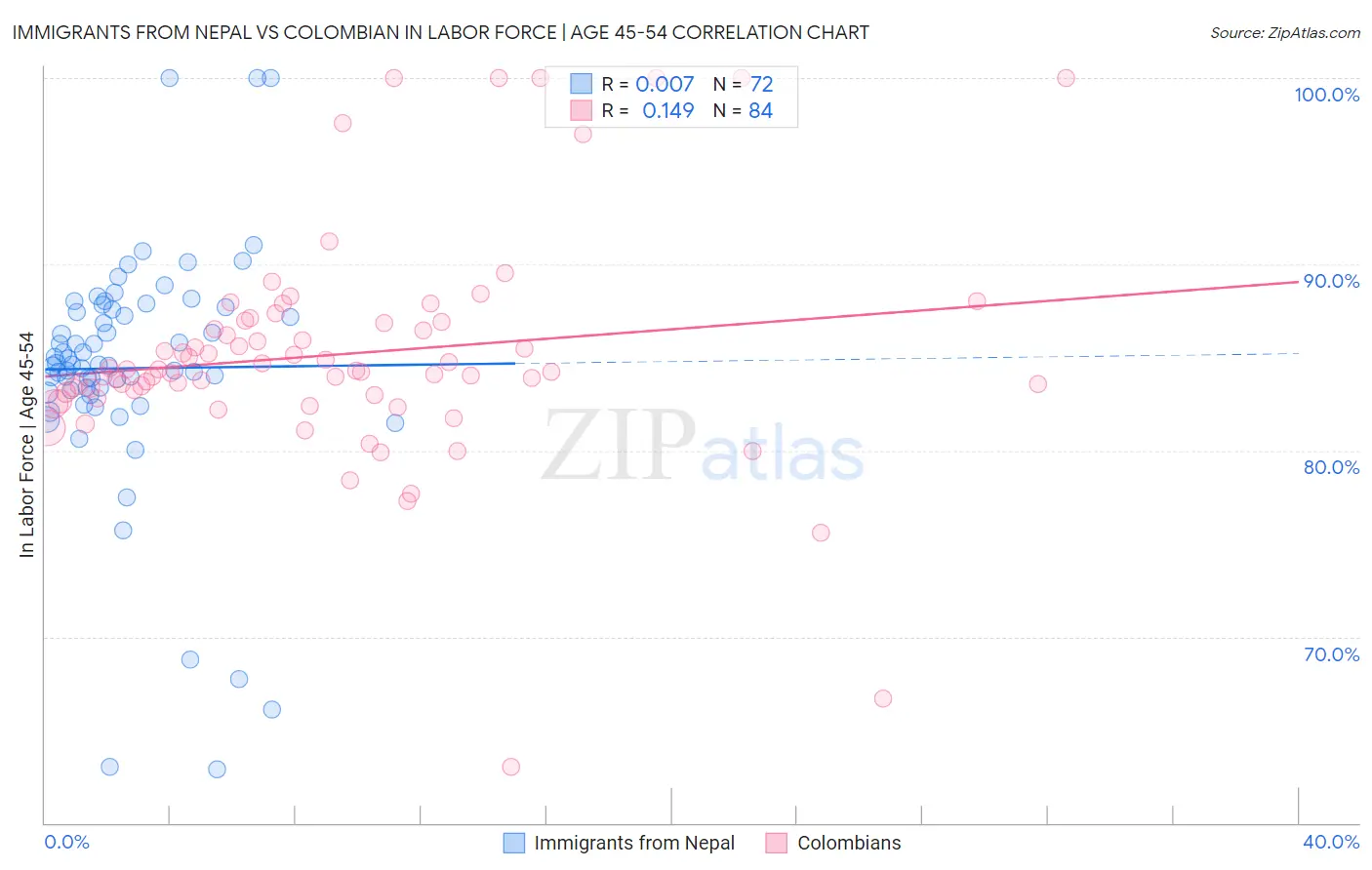 Immigrants from Nepal vs Colombian In Labor Force | Age 45-54