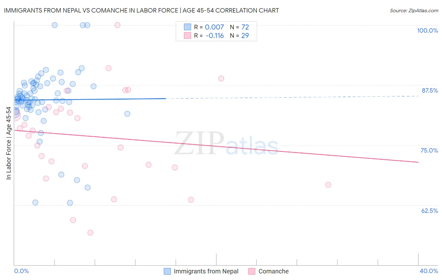 Immigrants from Nepal vs Comanche In Labor Force | Age 45-54