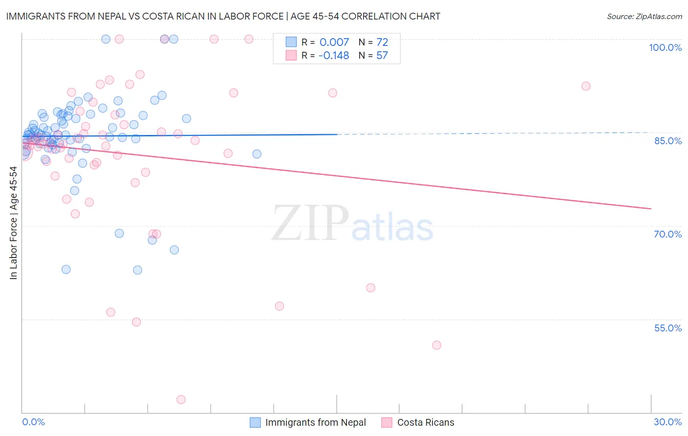 Immigrants from Nepal vs Costa Rican In Labor Force | Age 45-54