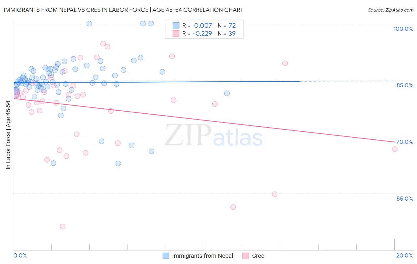 Immigrants from Nepal vs Cree In Labor Force | Age 45-54