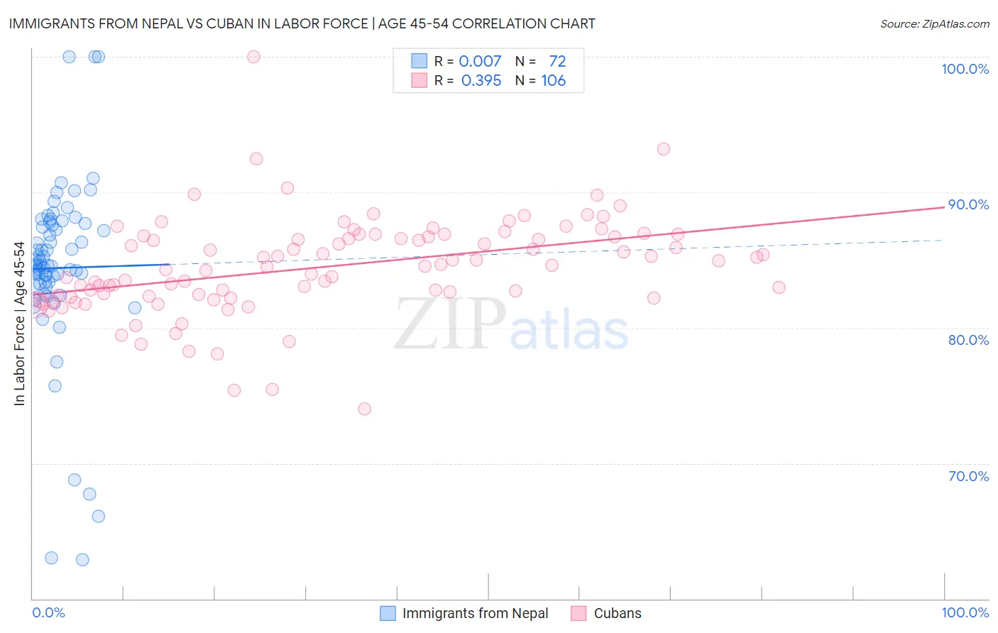 Immigrants from Nepal vs Cuban In Labor Force | Age 45-54