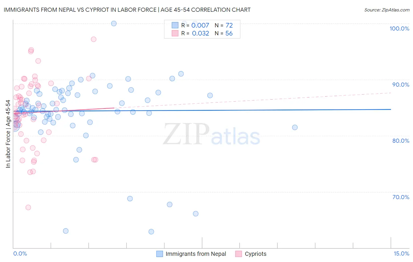 Immigrants from Nepal vs Cypriot In Labor Force | Age 45-54