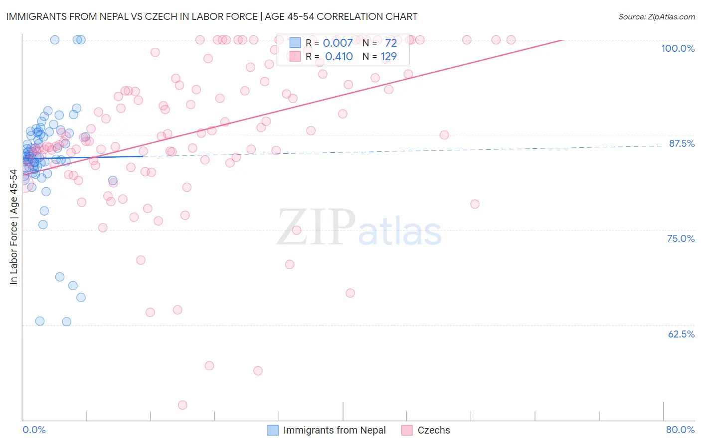 Immigrants from Nepal vs Czech In Labor Force | Age 45-54