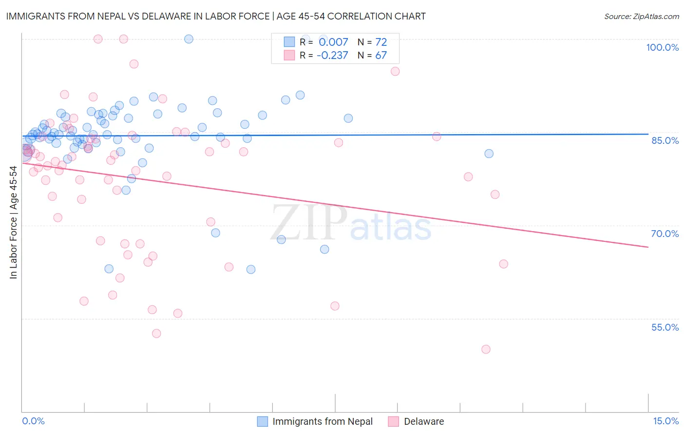 Immigrants from Nepal vs Delaware In Labor Force | Age 45-54