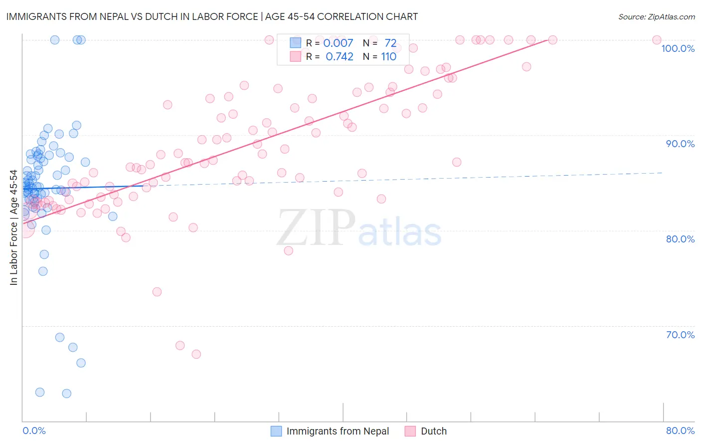 Immigrants from Nepal vs Dutch In Labor Force | Age 45-54