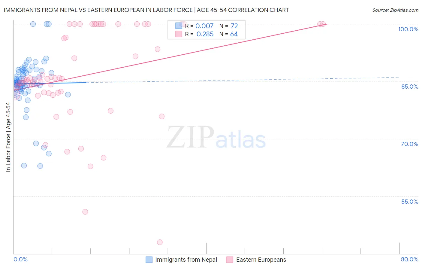 Immigrants from Nepal vs Eastern European In Labor Force | Age 45-54