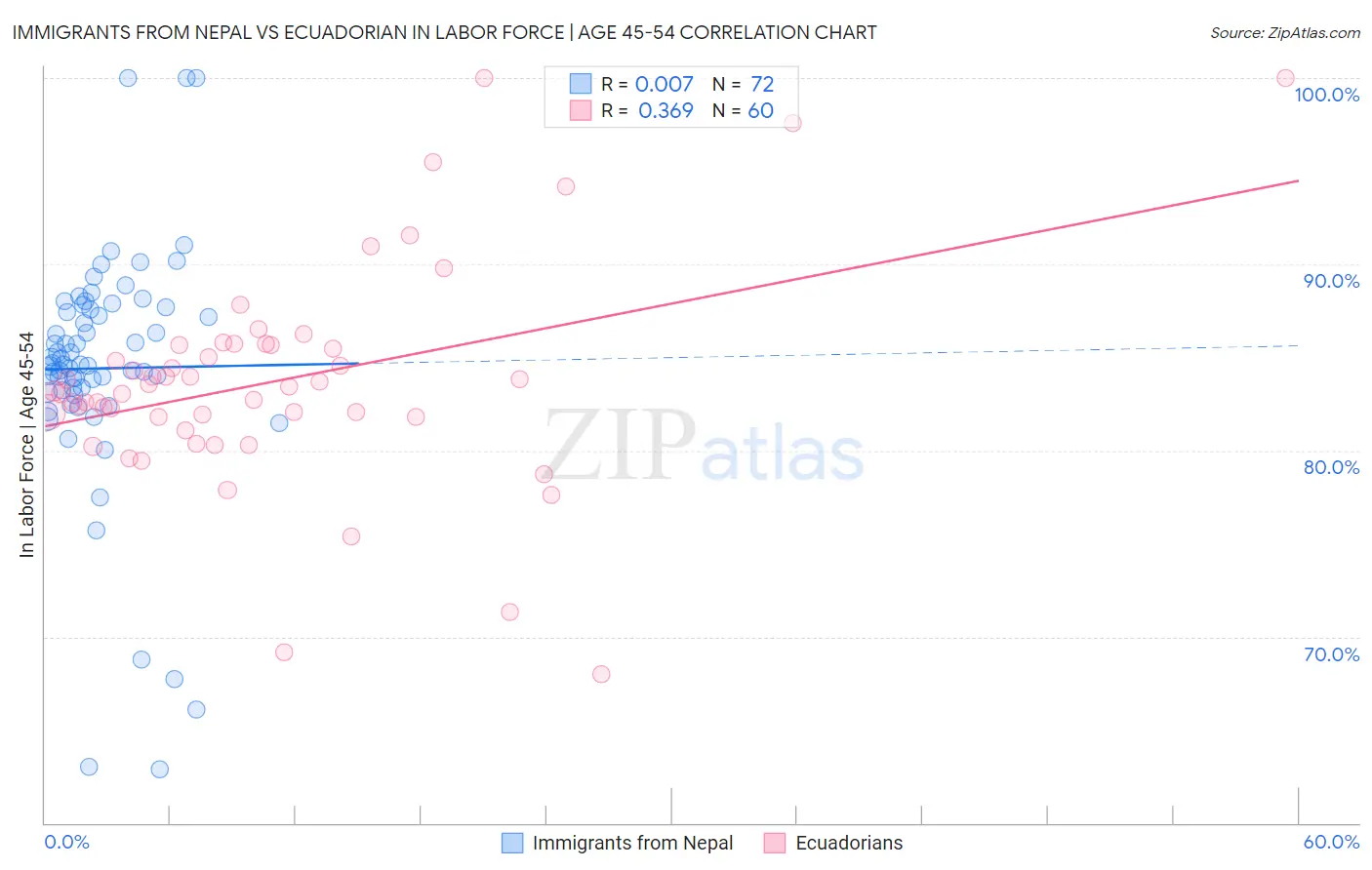 Immigrants from Nepal vs Ecuadorian In Labor Force | Age 45-54